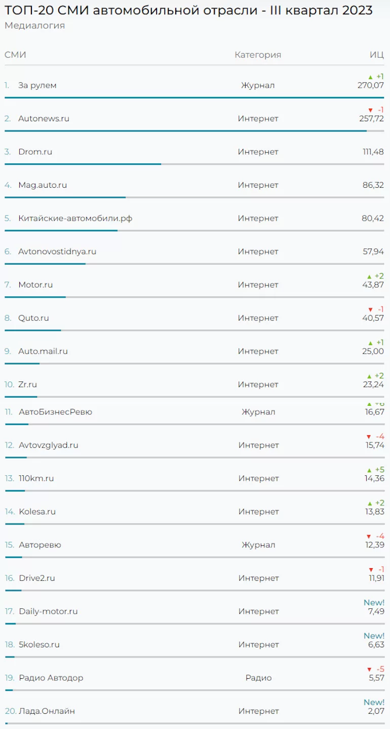 Лада.Онлайн в ТОП-20 СМИ автомобильной отрасли за III квартал 2023 года
