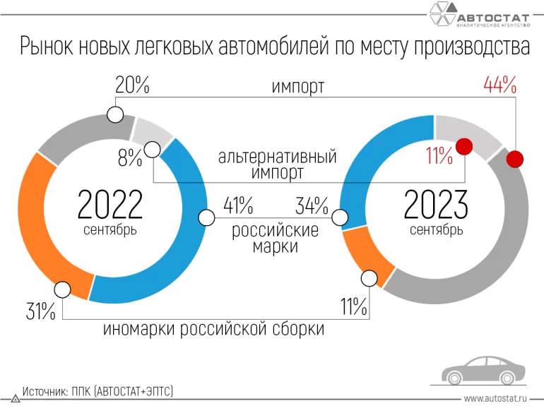 Рынок легковых авто в РФ по месту производства в 2023 году