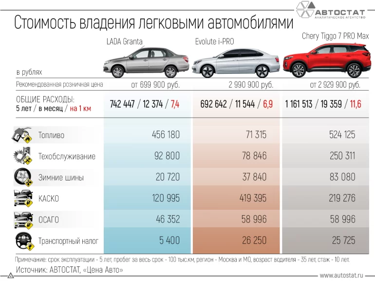 Сравнили стоимость владения Lada Granta и электрокара Evolute i-PRO