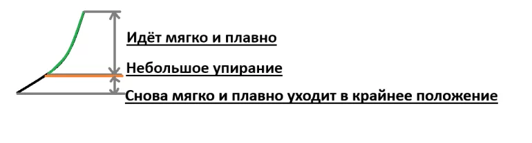 Педаль газа в самом конце упирается во что-то