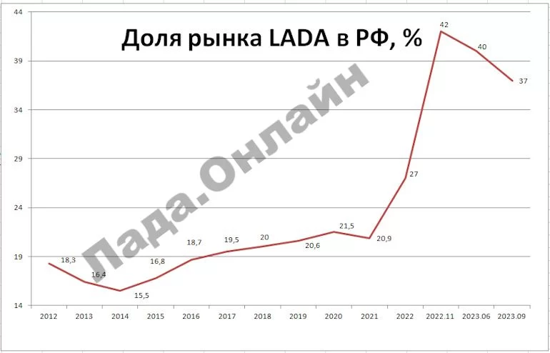 Доля автомобилей LADA на рынке новых автомобилей по итогам 9 мес. 2023 года