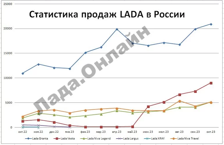 Статистика продаж автомобилей LADA за октябрь 2023 года