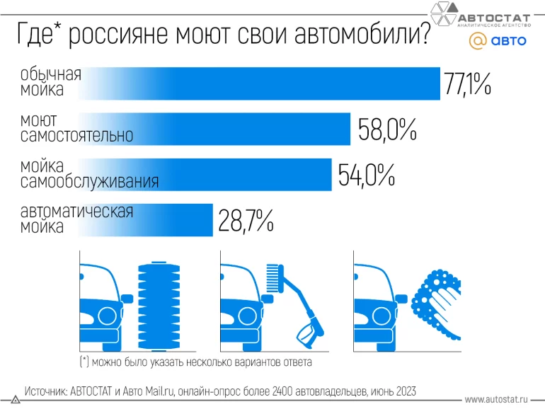 Где владельцы моют свои машины в России в 2023 году