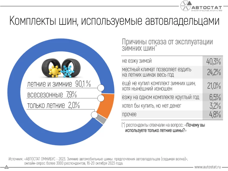 Почему владельцы автомобилей не меняют шины на зимние