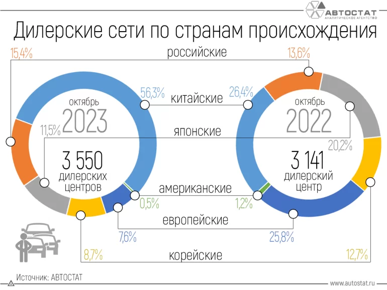 Китайских автоцентров в России стало больше, чем отечественных