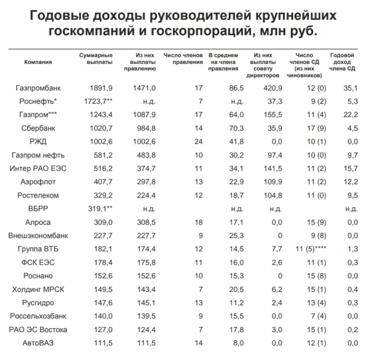 Сопоставимо с прибылью?