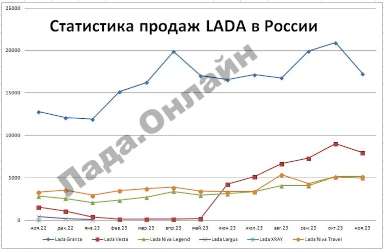Статистика продаж автомобилей LADA за ноябрь 2023 года