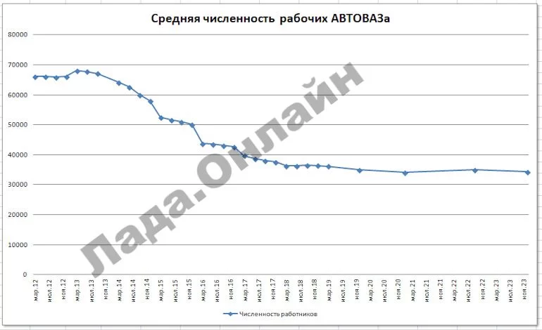 АВТОВАЗ увеличил штат рабочих в 2023 году