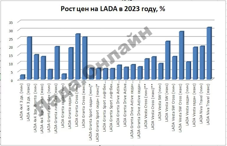 Насколько подорожали новые автомобили LADA за 2023 год
