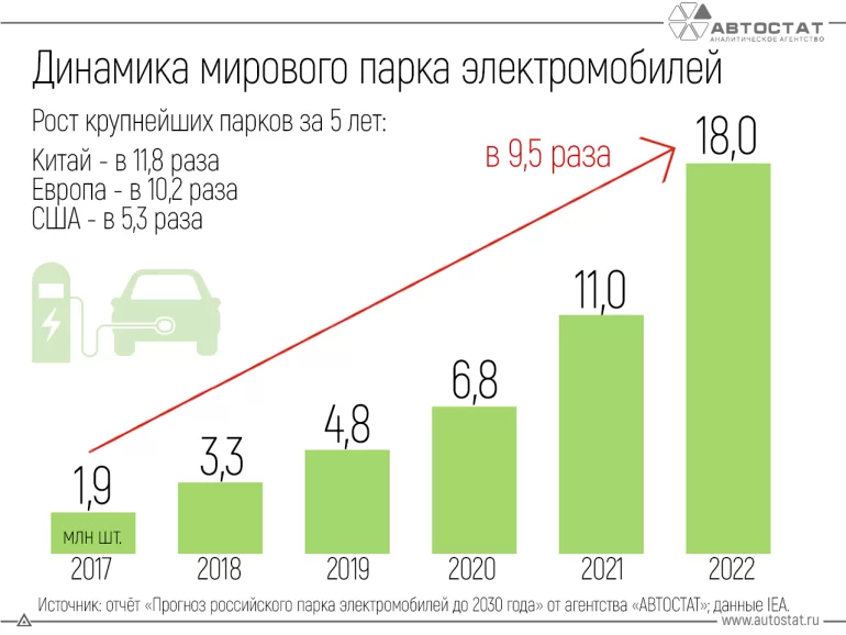 Электромобили в мире: как выросла популярность с 2017 по 2023 год