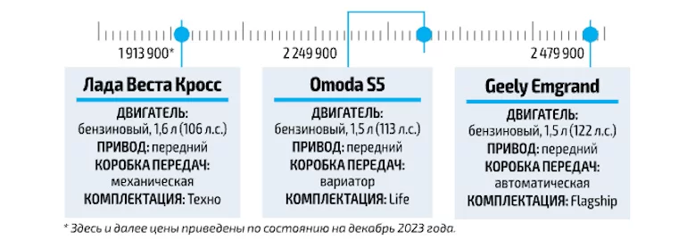 Lada Vesta NG сравнили с Geely Emgrand и Omoda S5