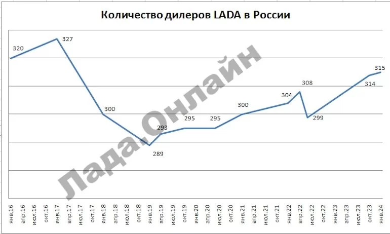 Сколько дилерских центров LADA в РФ на начало 2024 года
