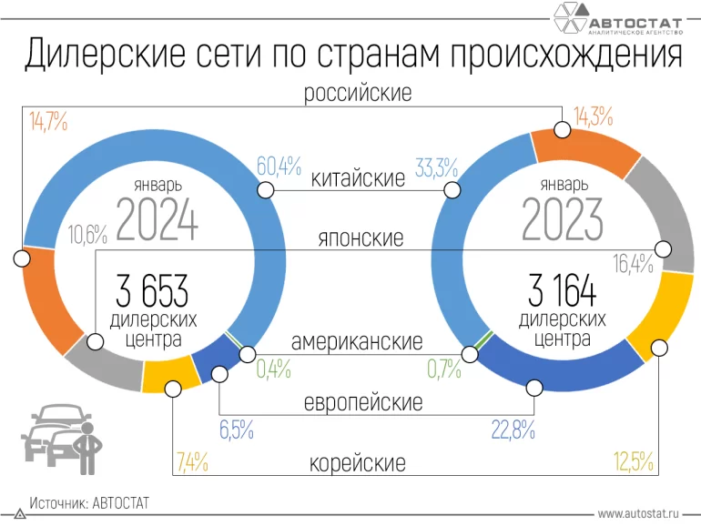 Китайских автоцентров увеличилось почти в 2 раза за 2023 год