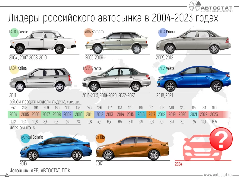 Лидеры российского авторынка в 2004-2023 годах