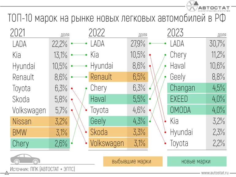 Сравнили ТОП-10 марок легковых автомобилей в РФ в 2021, 2022 и 2023 годах