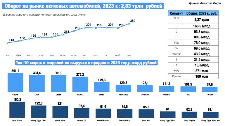 ТОП брендов, которые заработали на продаже автомобилей в РФ в 2023 году