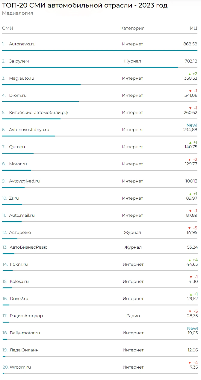 ТОП-20 СМИ автомобильной отрасли по итогам 2023 года