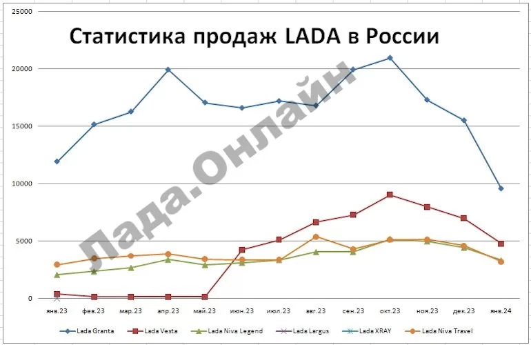 Статистика продаж автомобилей LADA в январе 2024 года