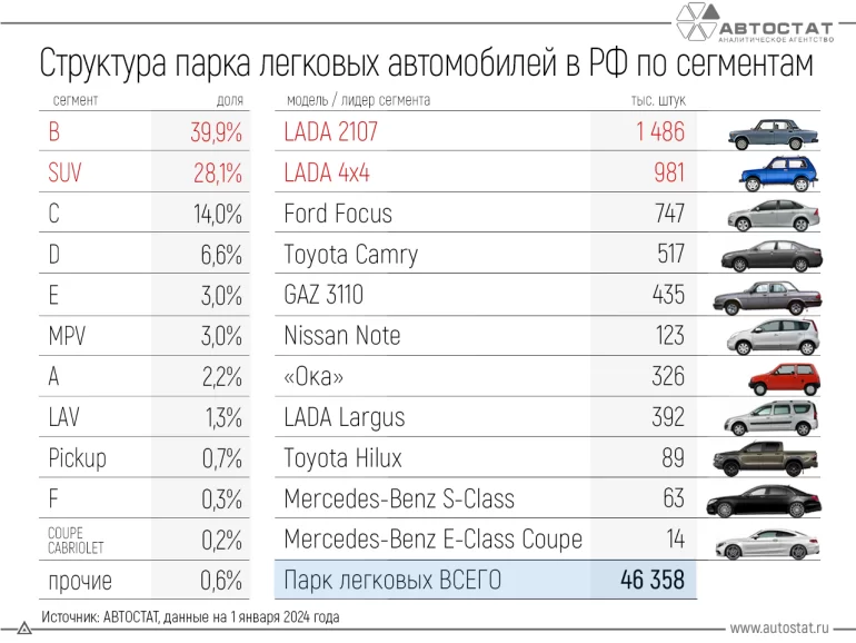 Назвали самые популярные модели в каждом классе в России на начало 2024 года