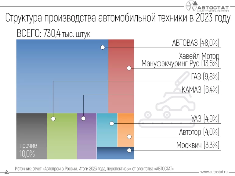 АВТОВАЗ произвел половину всех автомобилей в РФ в 2023 году