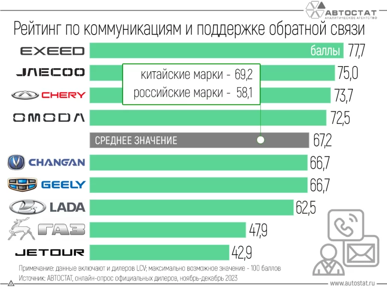 Рейтинг связей между автомобильными брендами и дилерами в РФ