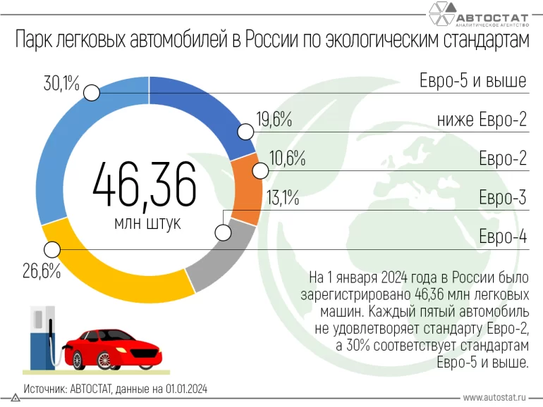 Статистика экостандартов в автопарке РФ на начало 2024 года