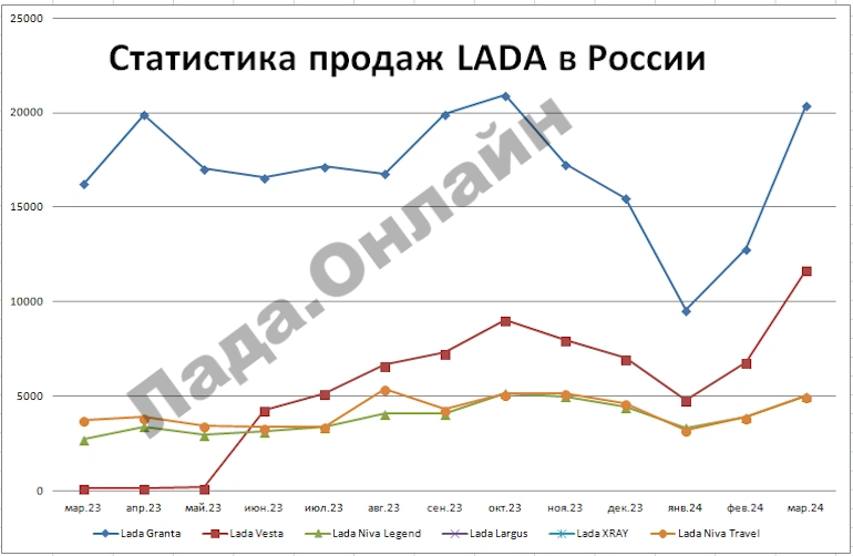 Статистика продаж автомобилей LADA в марте 2024 года
