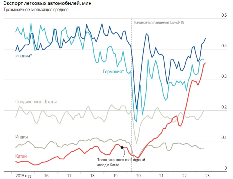 Статистика экспорта легковых автомобилей в мире с 2015 по 2023 год