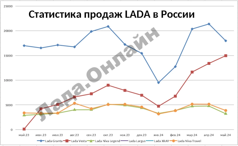 Статистика продаж автомобилей LADA в мае 2024 года