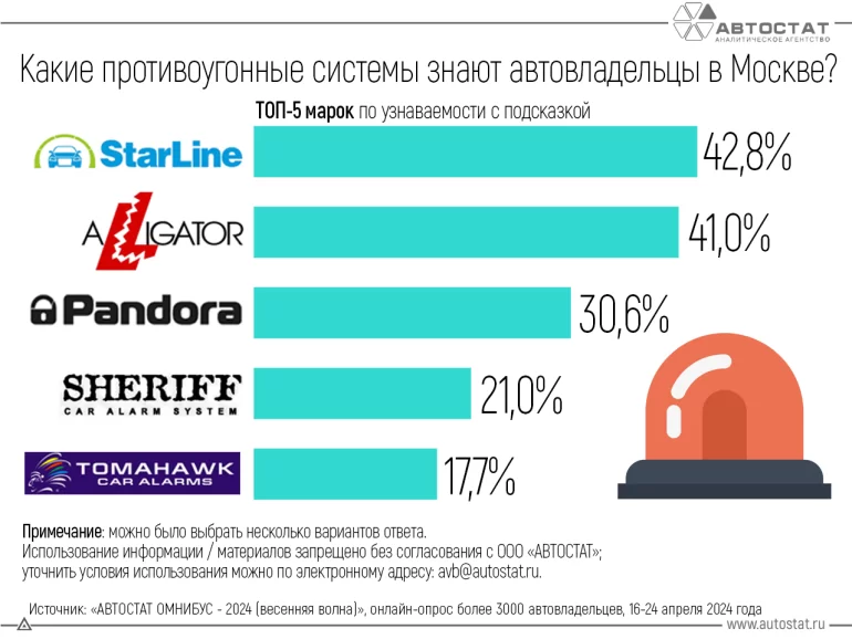 Какие фирмы противоугонных систем самые популярные в Москве