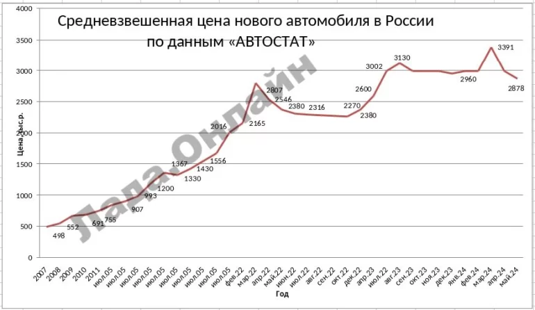 Какая средняя цена нового легкового автомобиля в РФ в мае 2024 года