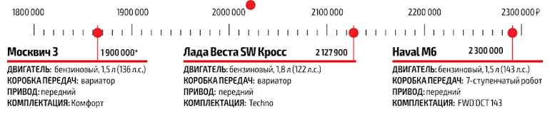 Lada Vesta SW Cross оказалась лучше, чем Москвич 3 и Haval М6