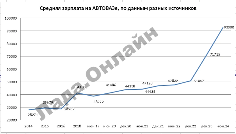 Какая средняя заработная плата рабочих на АВТОВАЗе в середине 2024 года