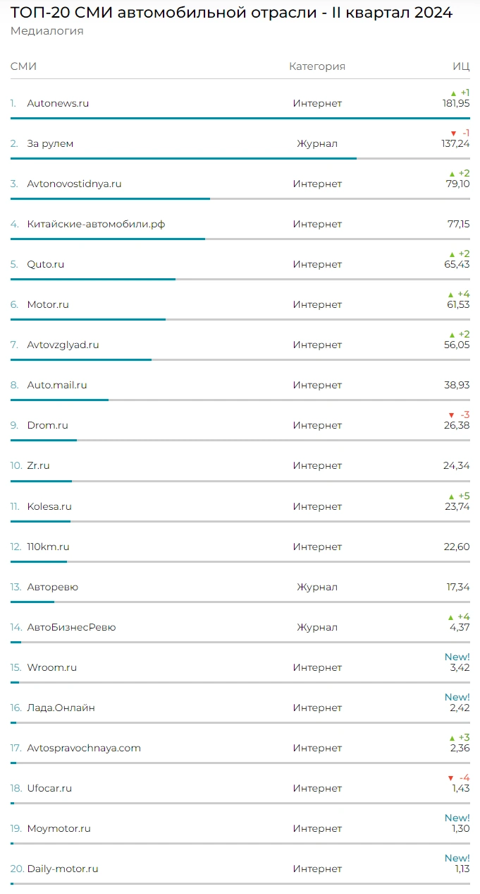 ТОП-20 СМИ автомобильной отрасли по итогам первого полугодия 2024 года