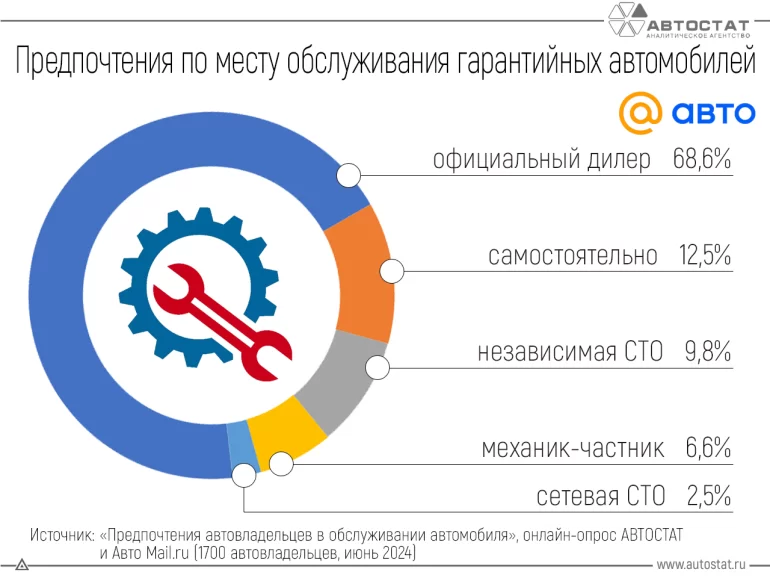 Где обслуживают гарантийные автомобили в РФ в 2024 году