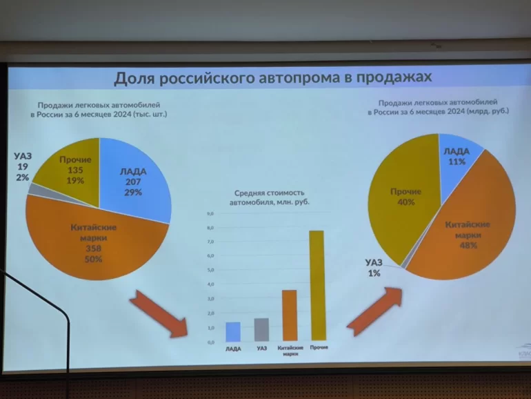 Доля российского автопрома в продажах за 1 полугодие 2024 года