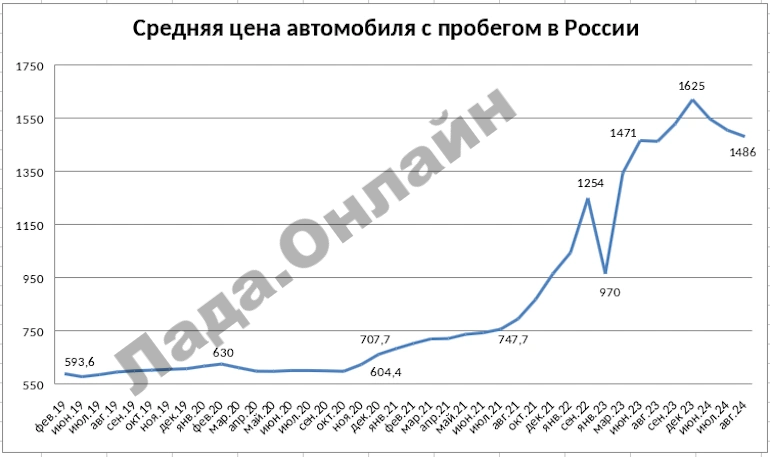 Какая средняя цена автомобиля с пробегом в РФ в августе 2024 года
