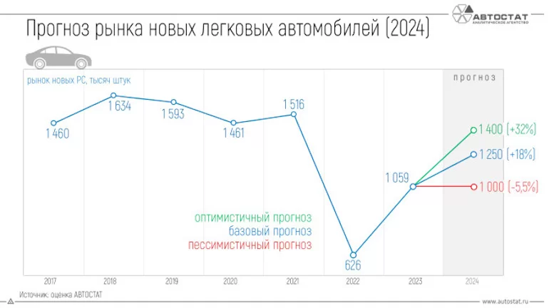 Прогноз экспертов: сколько новых автомобилей будет продано в РФ в 2024 году, новые подробности