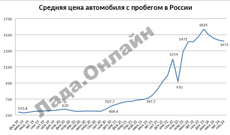 Какая средняя цена автомобиля с пробегом в России в сентябре 2024 года