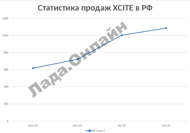 Статистика продаж автомобилей XCITE в сентябре 2024 года