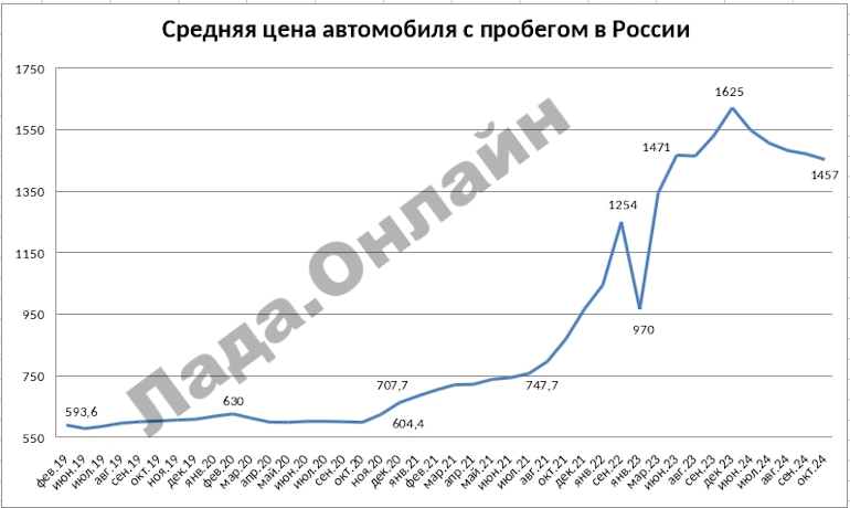Автомобили с пробегом в РФ продолжают дешеветь (статистика октября 2024 года)