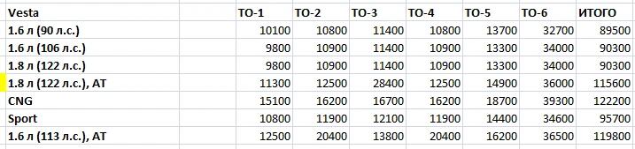 Какая цена технического обслуживания Lada Vesta NG 1.8 EVO с вариатором