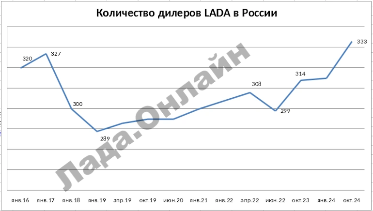 ТОП-5 самых крупных сетей автоцентров в РФ в конце 2024 года