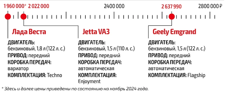 Lada Vesta NG с вариатором сравнили с китайскими конкурентами Geely и Jetta
