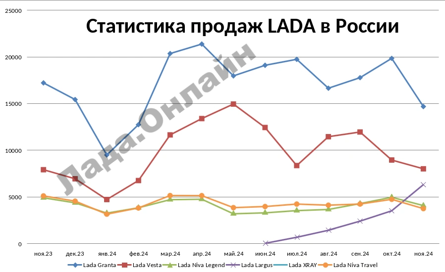 Статистика продаж новых автомобилей в России в ноябре 2024 года