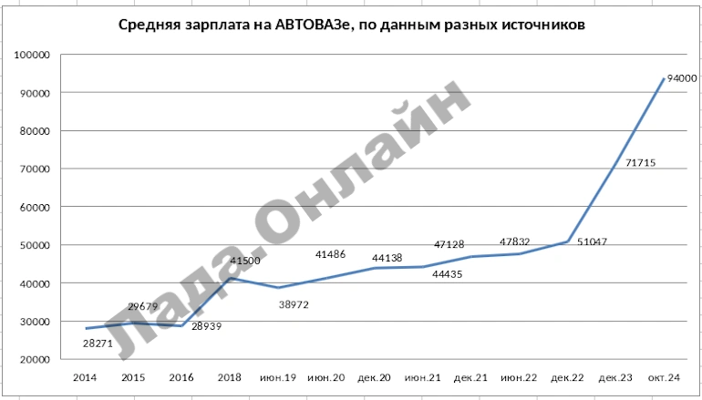 Как выросла зарплата на АВТОВАЗе по итогам 2024 года