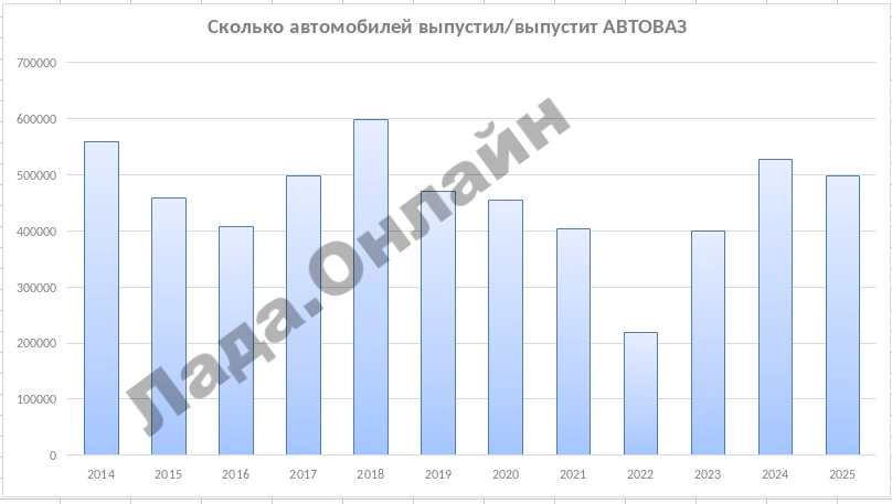 Сколько автомобилей LADA выпустит АВТОВАЗ в 2025 году, новые подробности