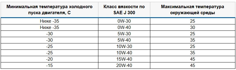 АВТОВАЗ рассказал, как уменьшить расход бензина зимой