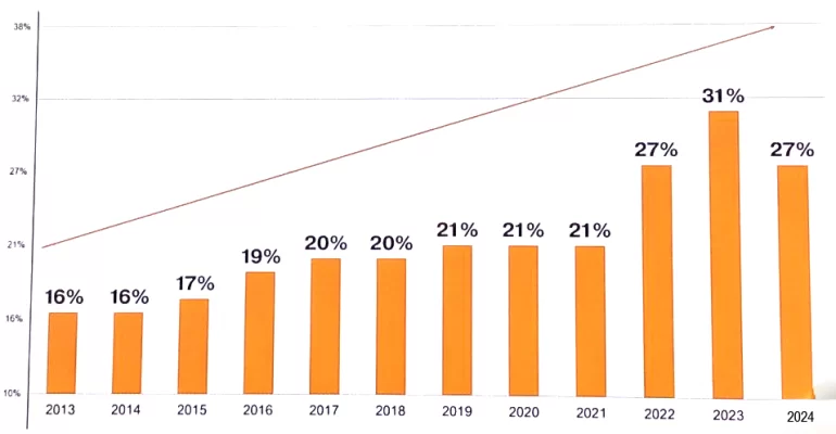 Какая доля автомобилей LADA в РФ по итогам 2024 года