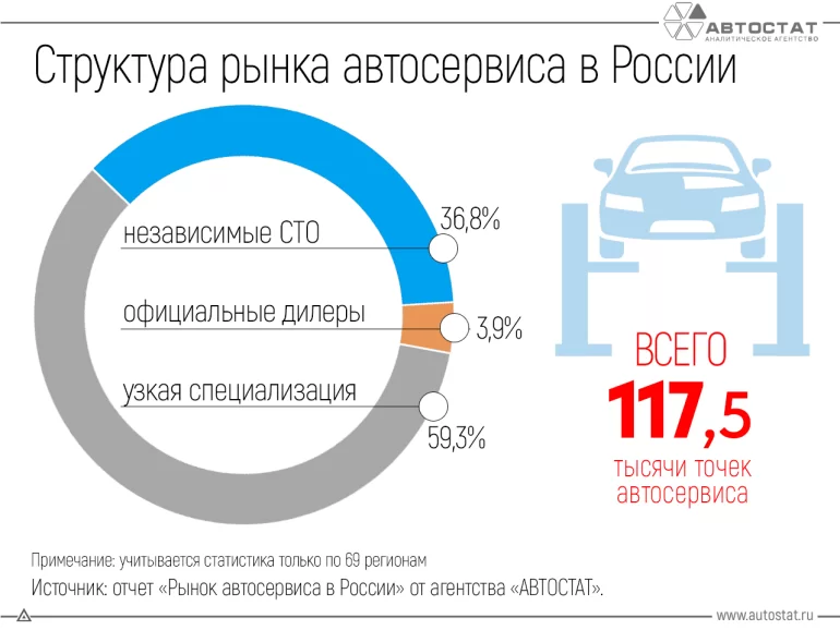 Структура рынка автосервиса в РФ на начало 2025 года